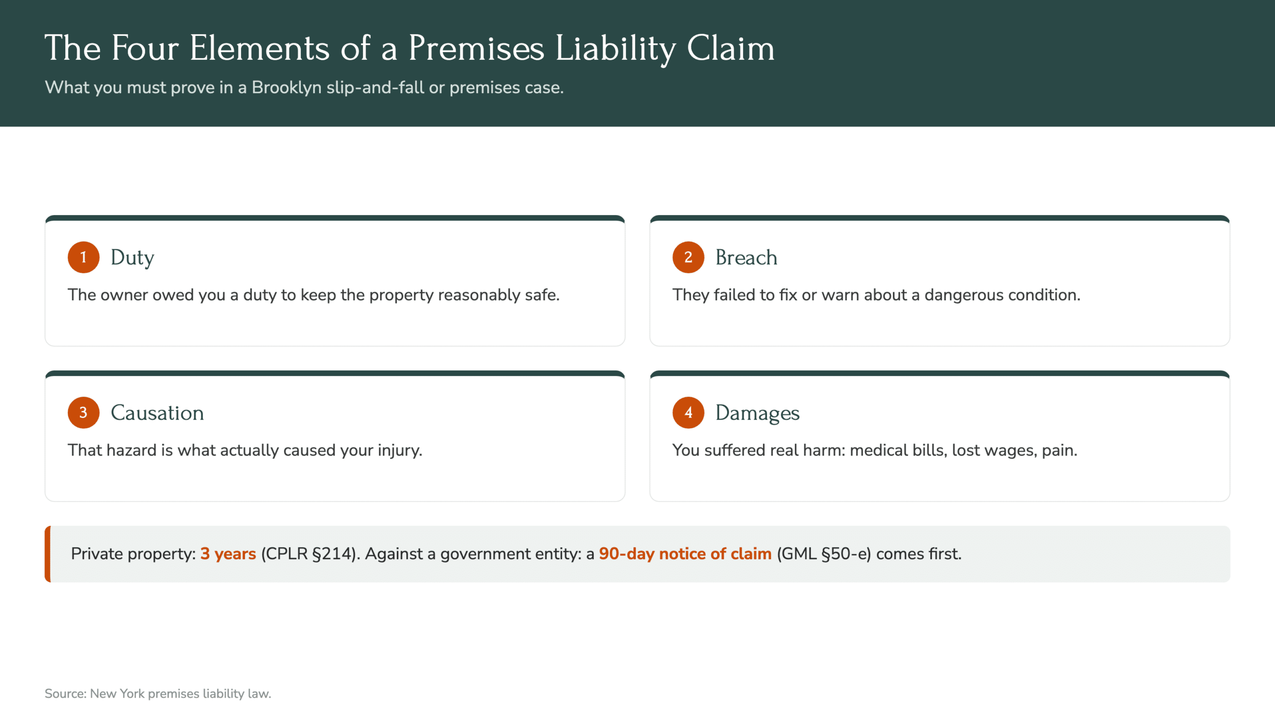 What Are Your Rights After a Slip-and-Fall Injury in Brooklyn? Brooklyn slip-and-fall injury: key New York legal facts infographic