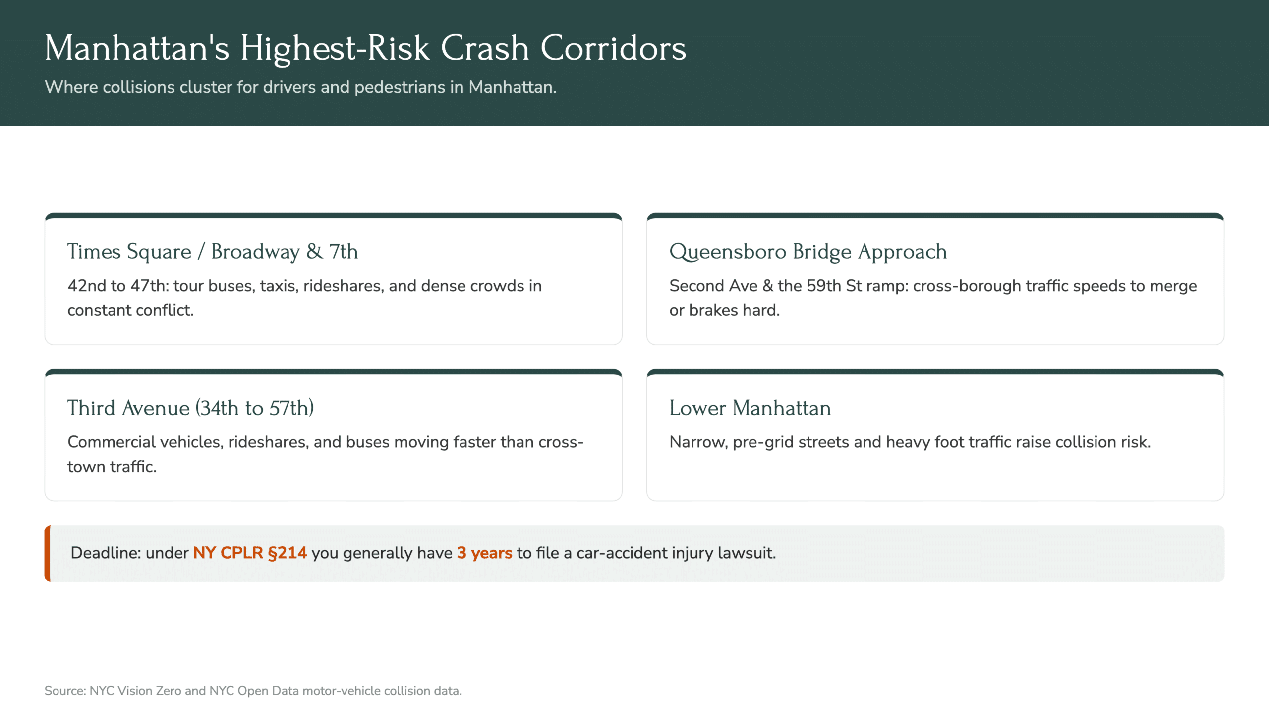 Where Are the Most Dangerous Intersections in Manhattan for Drivers and Pedestrians? Manhattan car accident lawyer: key New York legal facts infographic
