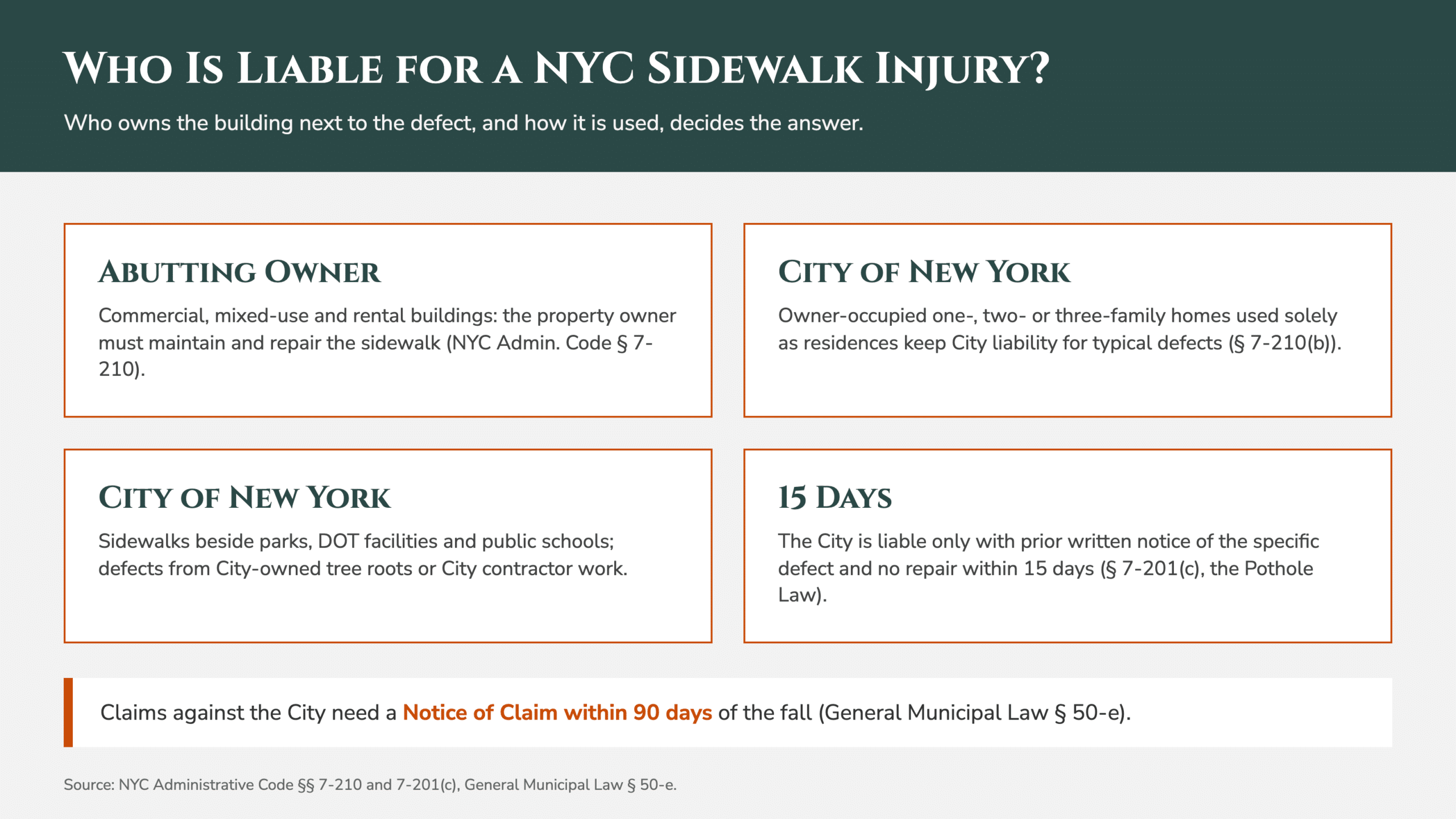 Who Is Responsible for Sidewalk Repair in New York City? Who is responsible for sidewalk repair in NYC: abutting owner under Admin Code 7-210, City for owner-occupied one to three family homes, parks and tree roots, and the 15-day prior written notice rule